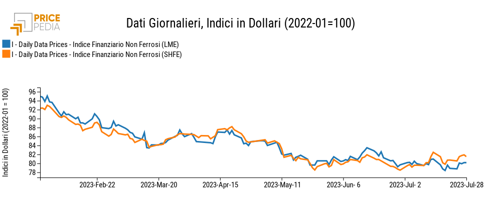 Grafico:Indici Finanziari PricePedia dei prezzi in dollari dei metalli non ferrosi Indici Finanziari PricePedia dei prezzi in dollari dei metalli non ferrosi