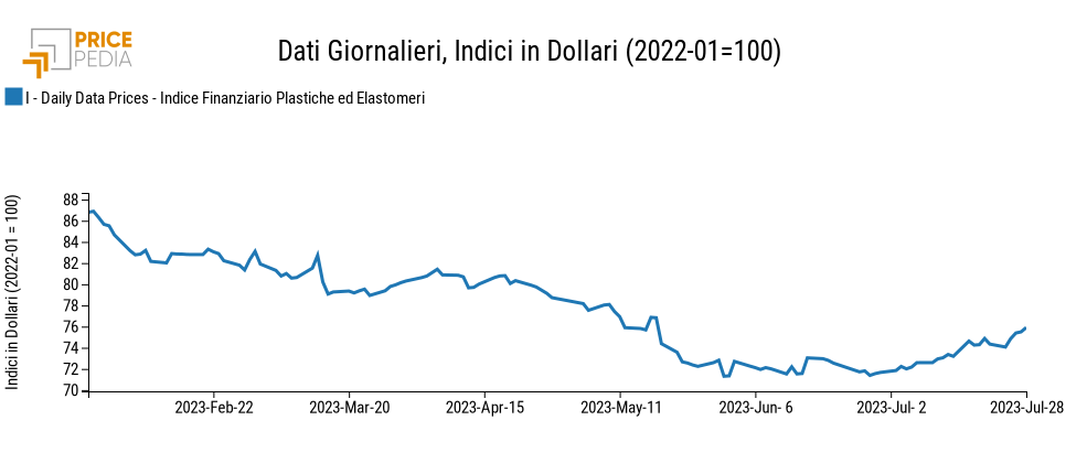 Grafico:Indici Finanziari PricePedia dei prezzi in dollari delle materie plastiche Indici Finanziari PricePedia dei prezzi in dollari delle materie plastiche