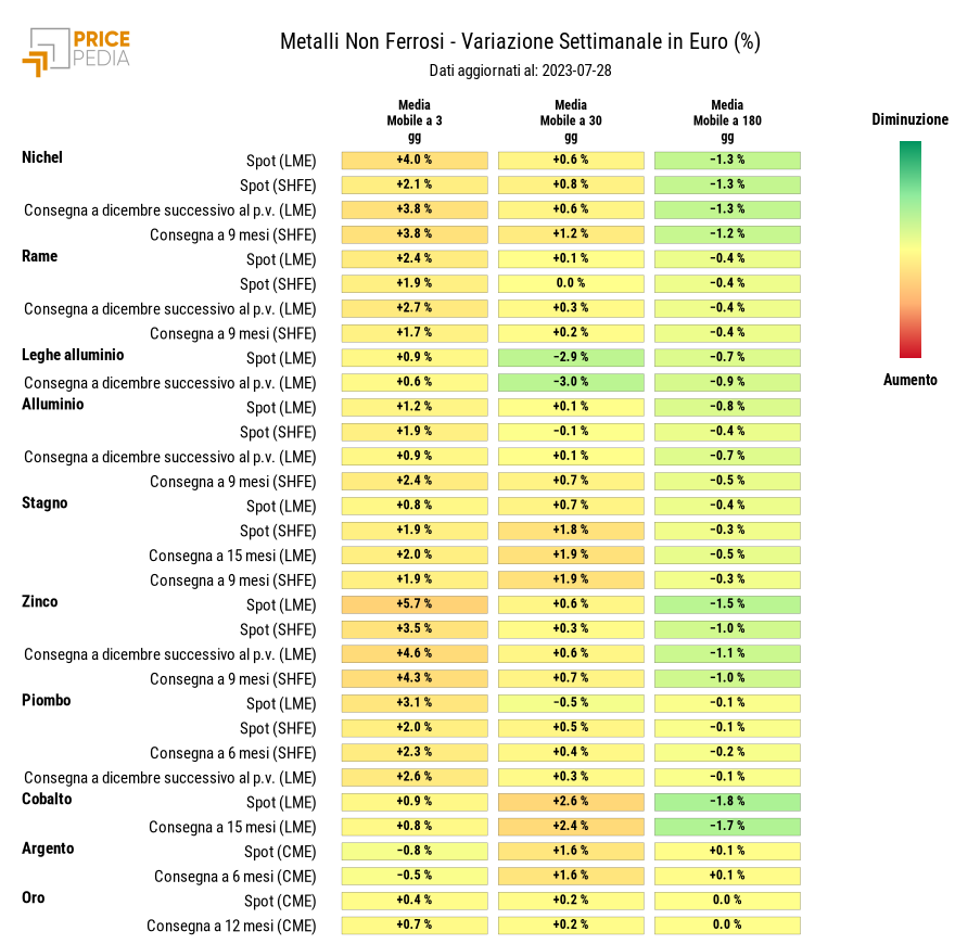 Grafico: HeatMap dei prezzi metalli non ferrosi HeatMap dei prezzi dei metalli non ferrosi