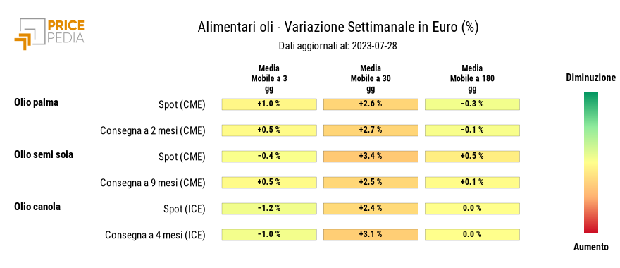 Grafico: HeatMap dei prezzi degli alimentari tropicali HeatMap dei prezzi degli alimentari tropicali