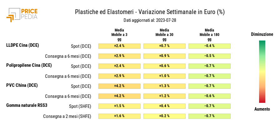 Grafico: HeatMap dei prezzi delle materie plastiche HeatMap dei prezzi delle materie plastiche