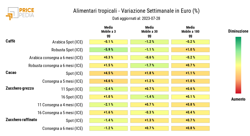 Grafico: HeatMap dei prezzi degli alimentari tropicali HeatMap dei prezzi degli alimentari tropicali