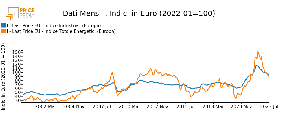 Indice Industriali (Europa), Indice Energetici (Europa), Indici in € (2022-01 = 100)