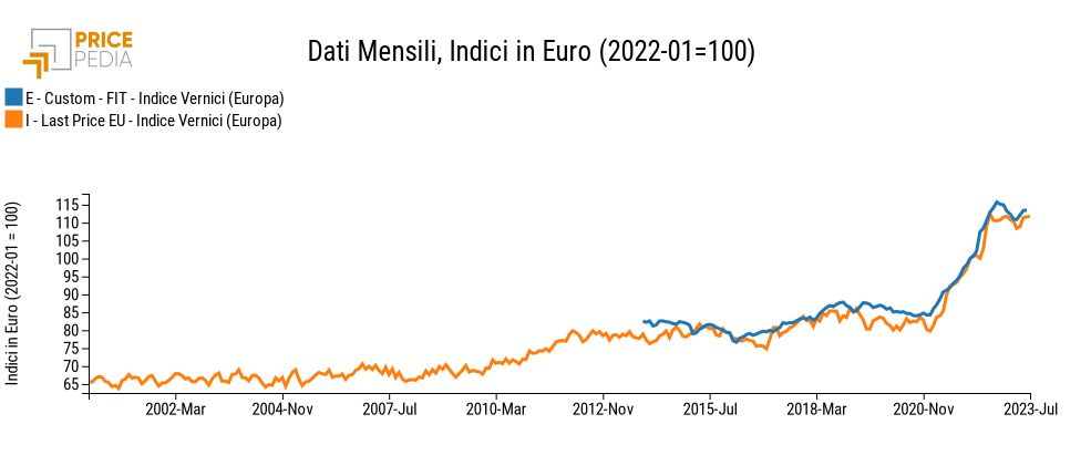 vernici