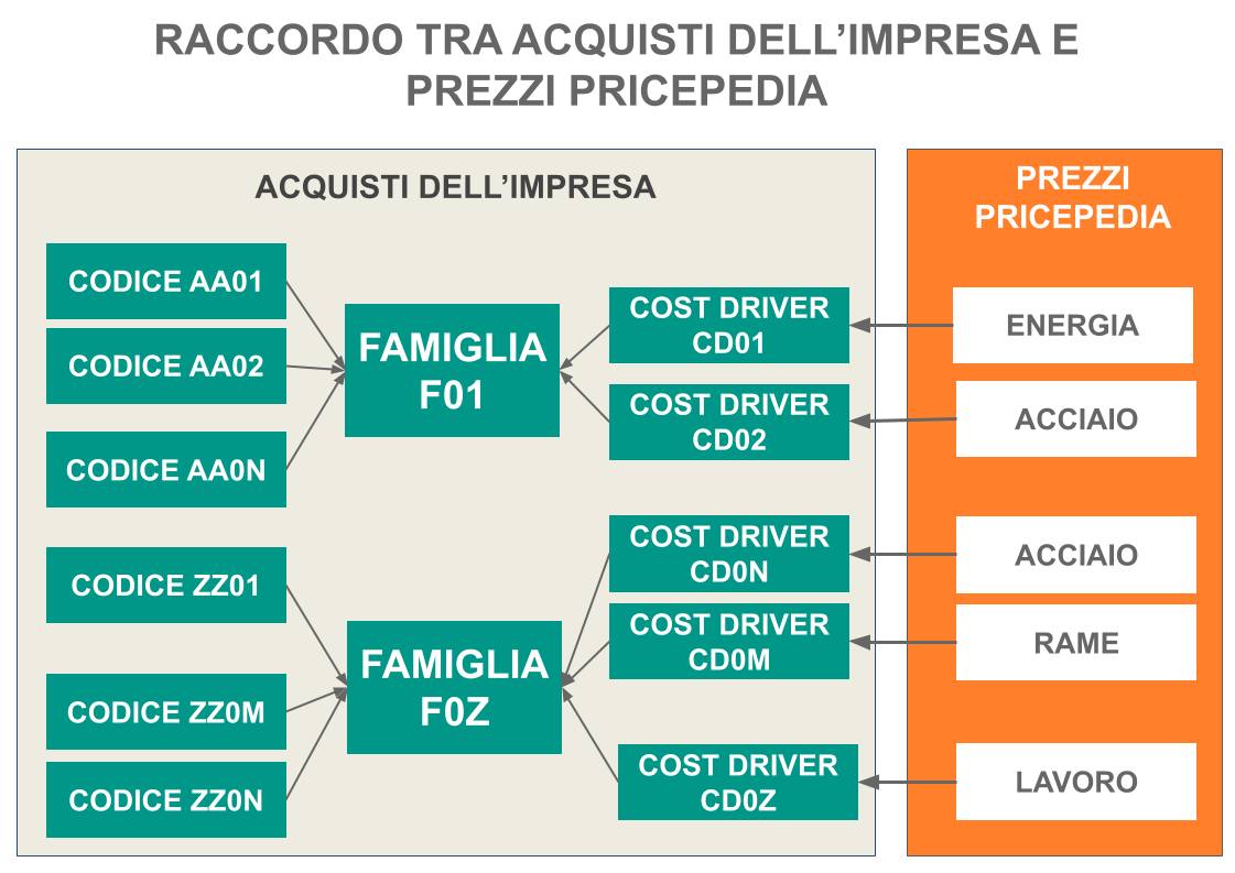 Schema di raccordo tra i codici di acquisto dell'impresa e i prezzi PricePedia