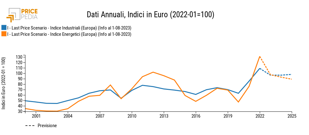Previsione Indice Industriali (Europa) e Indice Energetici (Europa) Indice Industriali (Europa), Indice Energetici (Europa), Indici in € (2022-01 = 100)