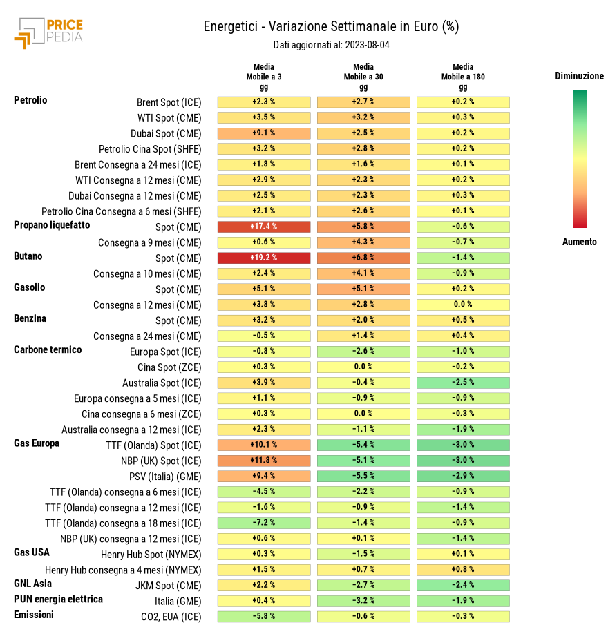 Grafico: HeatMap dei prezzi degli energetici HeatMap dei prezzi dei degli energetici