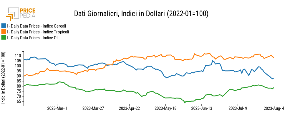 Grafico:Indici Finanziari PricePedia degli alimentari Indici Finanziari PricePedia degli alimentari