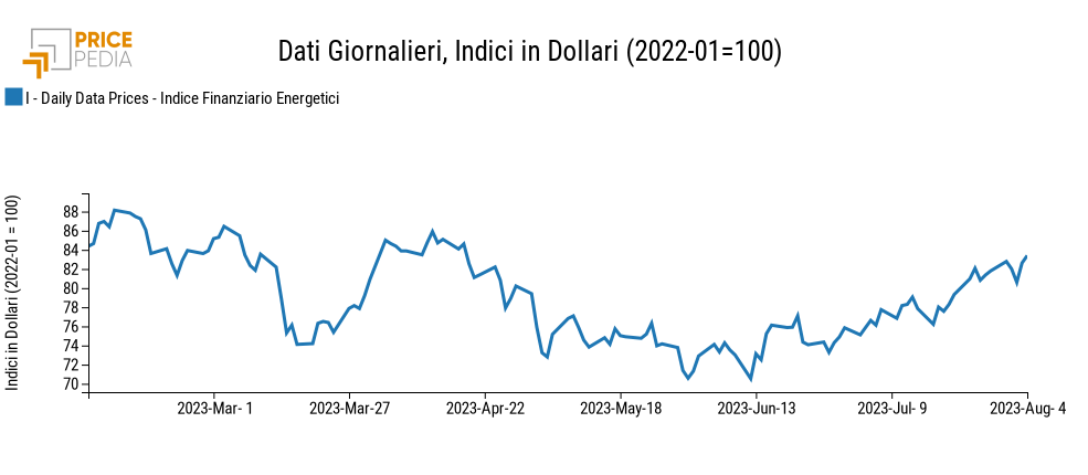 Indici finanziari PricePedia dei prezzi dell'energia Europa Indici finanziari PricePedia dei prezzi dell'energia Europa