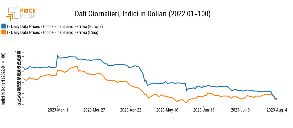 Grafico:Indici Finanziari PricePedia dei prezzi in dollari dei metalli ferrosi Indici Finanziari PricePedia dei prezzi in dollari dei metalli ferrosi