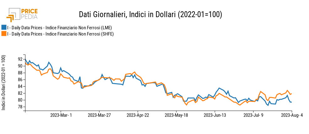 Grafico:Indici Finanziari PricePedia dei prezzi in dollari dei metalli non ferrosi Indici Finanziari PricePedia dei prezzi in dollari dei metalli non ferrosi