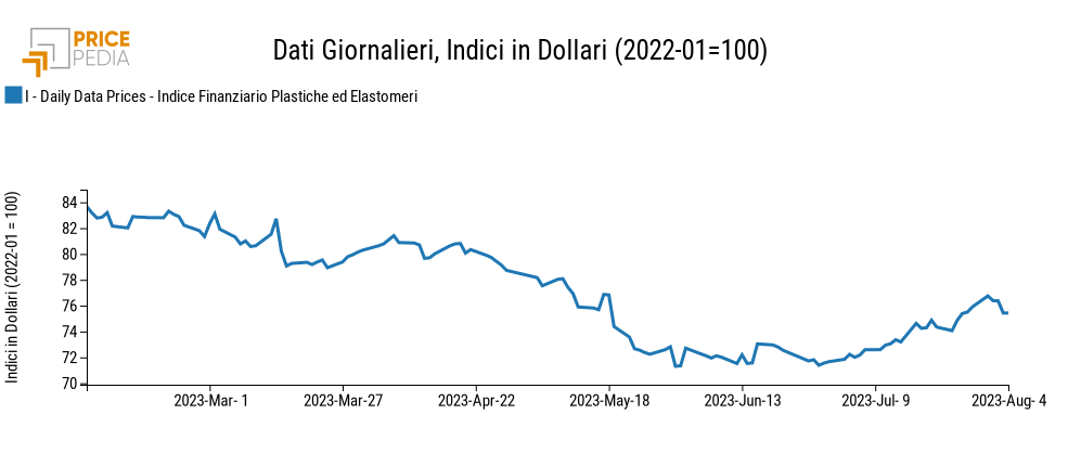 Grafico:Indici Finanziari PricePedia dei prezzi in dollari delle materie plastiche Indici Finanziari PricePedia dei prezzi in dollari delle materie plastiche