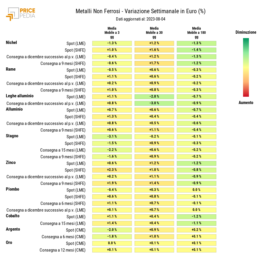 Grafico: HeatMap dei prezzi metalli non ferrosi HeatMap dei prezzi dei metalli non ferrosi