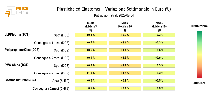 Grafico: HeatMap dei prezzi delle materie plastiche HeatMap dei prezzi delle materie plastiche