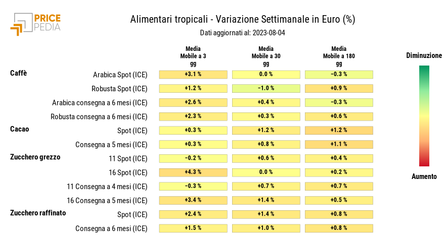 Grafico: HeatMap dei prezzi degli alimentari tropicali HeatMap dei prezzi degli alimentari tropicali