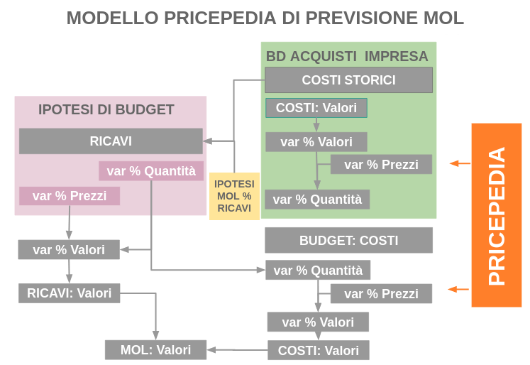Modello PricePedia di previsione MOL a livelli di categoria di vendita