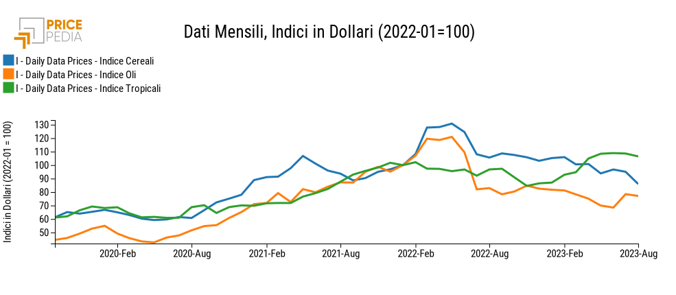 Indici dei prezzi finanziari delle commodity: Alimentari