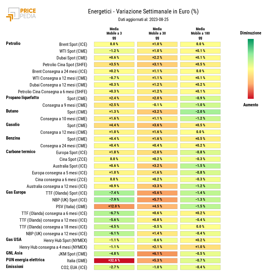Grafico: HeatMap dei prezzi degli energetici HeatMap dei prezzi dei degli energetici