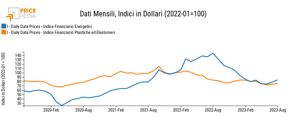 Indici dei prezzi finanziari delle commodity:Energia e materie plastiche