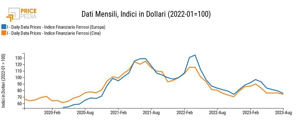 Indici dei prezzi finanziari delle commodity:Metalli ferrosi