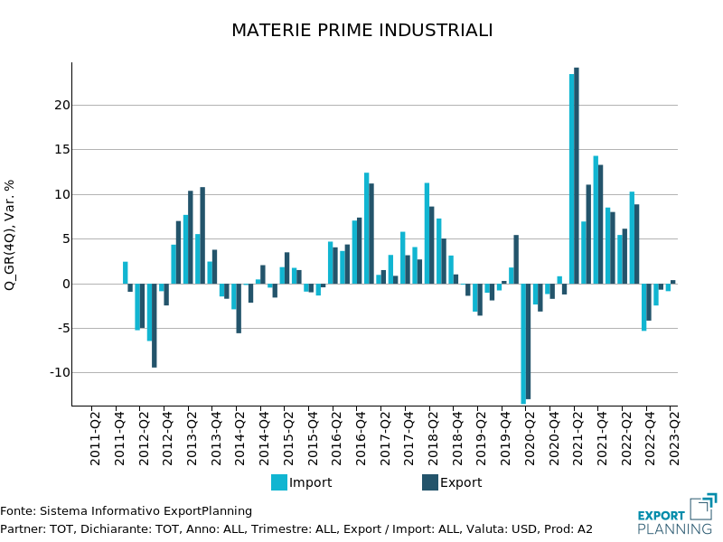 Domanda mondiale di commodity: materie prime industriali