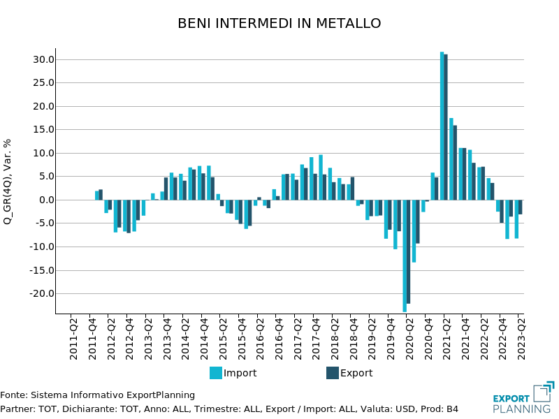 Domanda mondiale di commodity: beni intermedi in metallo