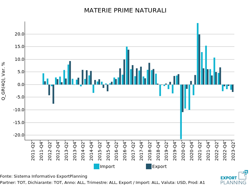 Domanda mondiale di commodity: materie prime naturali