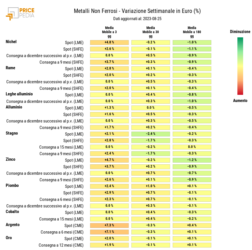 Grafico: HeatMap dei prezzi metalli non ferrosi HeatMap dei prezzi dei metalli non ferrosi