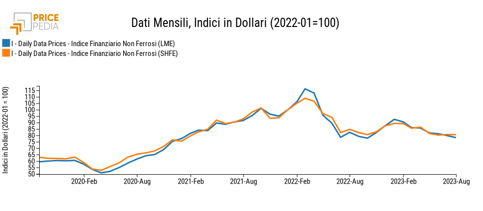Indici dei prezzi finanziari delle commodity:Metalli non ferrosi