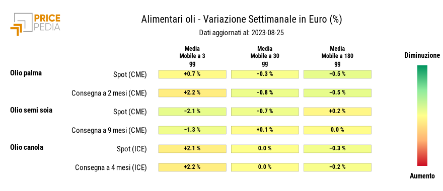 Grafico: HeatMap dei prezzi degli alimentari tropicali HeatMap dei prezzi degli alimentari tropicali