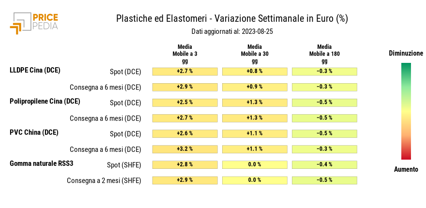 Grafico: HeatMap dei prezzi delle materie plastiche HeatMap dei prezzi delle materie plastiche