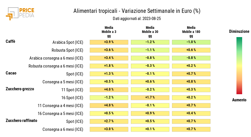 Grafico: HeatMap dei prezzi degli alimentari tropicali HeatMap dei prezzi degli alimentari tropicali