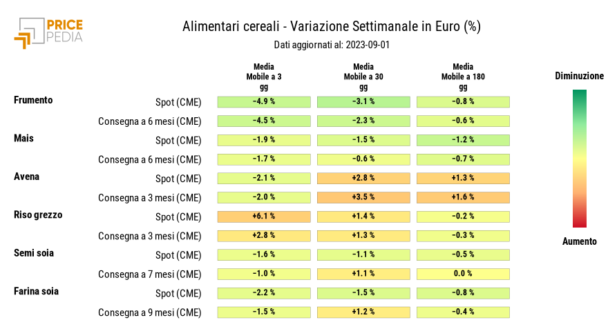 Grafico: HeatMap dei prezzi dei cerali HeatMap dei prezzi dei cereali