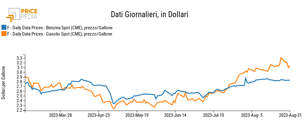 Prezzi finanziari della benzina e del gasolio