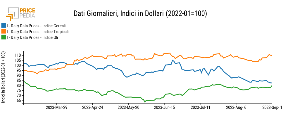 Grafico:Indici Finanziari PricePedia degli alimentari Indici Finanziari PricePedia degli alimentari