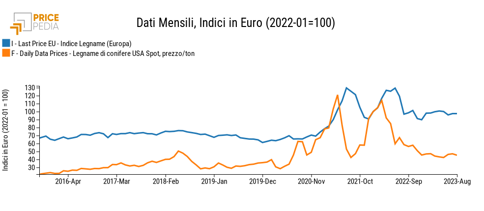 Prezzi doganali e finanziari del legname