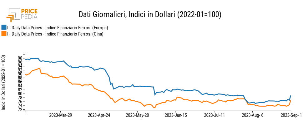 Grafico:Indici Finanziari PricePedia dei prezzi in dollari dei metalli ferrosi Indici Finanziari PricePedia dei prezzi in dollari dei metalli ferrosi