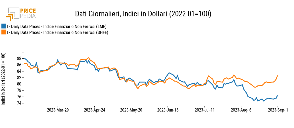 Grafico:Indici Finanziari PricePedia dei prezzi in dollari dei metalli non ferrosi Indici Finanziari PricePedia dei prezzi in dollari dei metalli non ferrosi