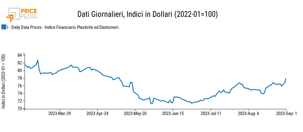 Grafico:Indici Finanziari PricePedia dei prezzi in dollari delle materie plastiche Indici Finanziari PricePedia dei prezzi in dollari delle materie plastiche