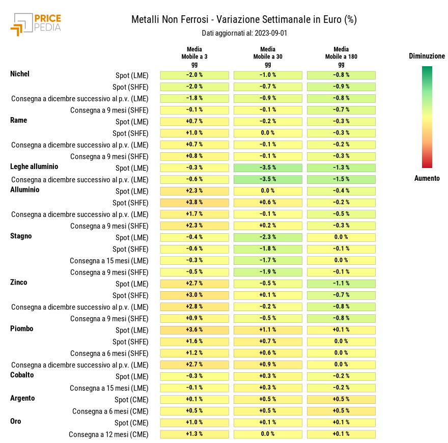 Grafico: HeatMap dei prezzi metalli non ferrosi HeatMap dei prezzi dei metalli non ferrosi