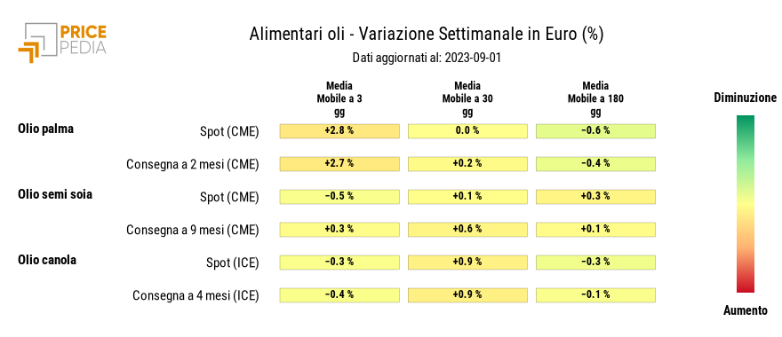 Grafico: HeatMap dei prezzi degli alimentari tropicali HeatMap dei prezzi degli alimentari tropicali