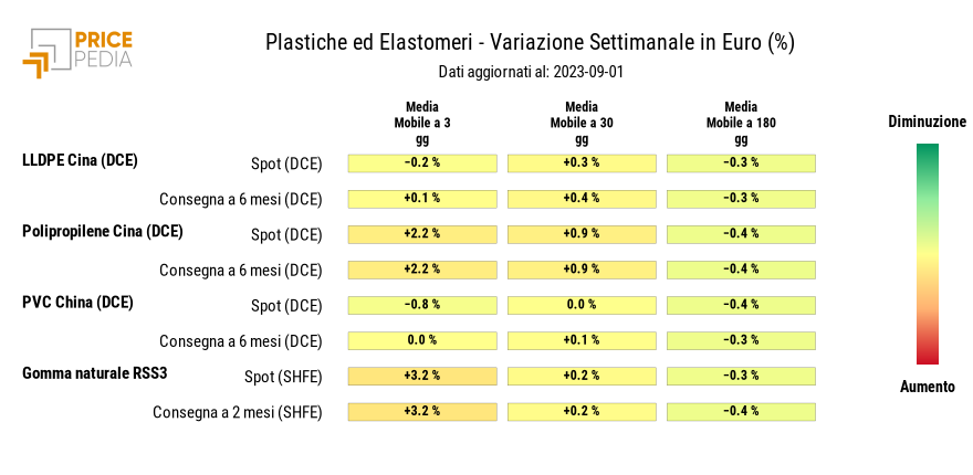 Grafico: HeatMap dei prezzi delle materie plastiche HeatMap dei prezzi delle materie plastiche