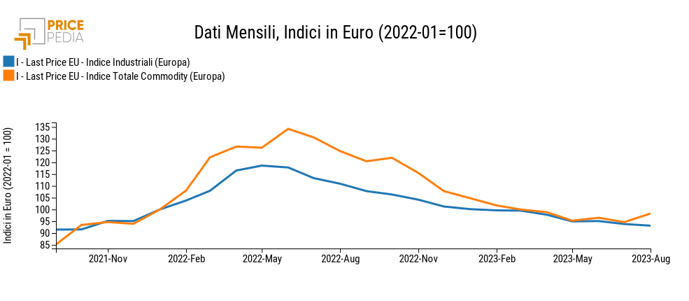 Indice Industriali (Europa), Indice Totale Commodity (Europa), Indici in € (2022-01 = 100)