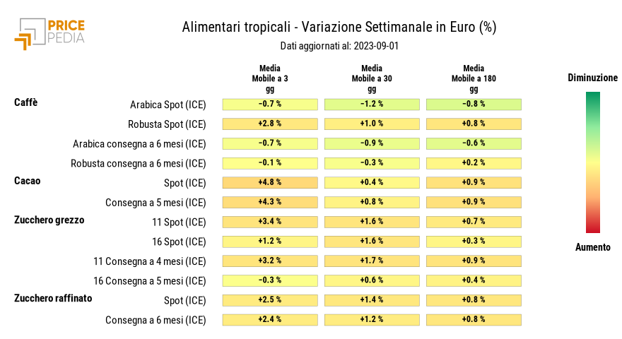 Grafico: HeatMap dei prezzi degli alimentari tropicali HeatMap dei prezzi degli alimentari tropicali