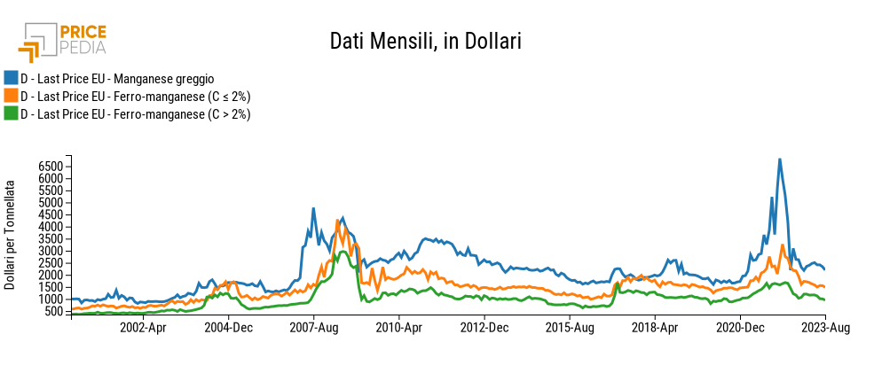 Confronto prezzo manganese greggio e ferro-manganese