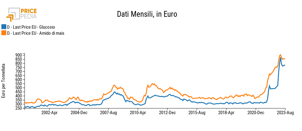 Prezzi del glucosio e dell'amido di mais, €/Ton Prezzi del glucosio e dell'amido di mais, €/Ton