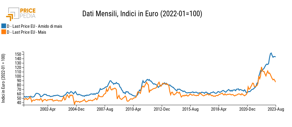 Prezzi del mais e dell'amido di mais, in indice (2022-01 = 100) Prezzi del mais e dell'amido di mais, in indice (2022-01 = 100)