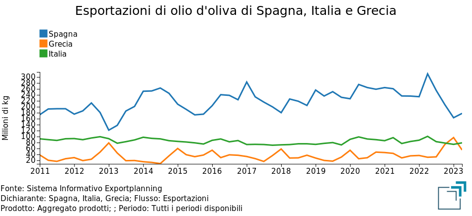 Principali esportatori di olio di oliva