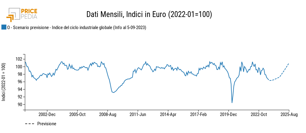 Scenario Ciclo Industriale Globale
