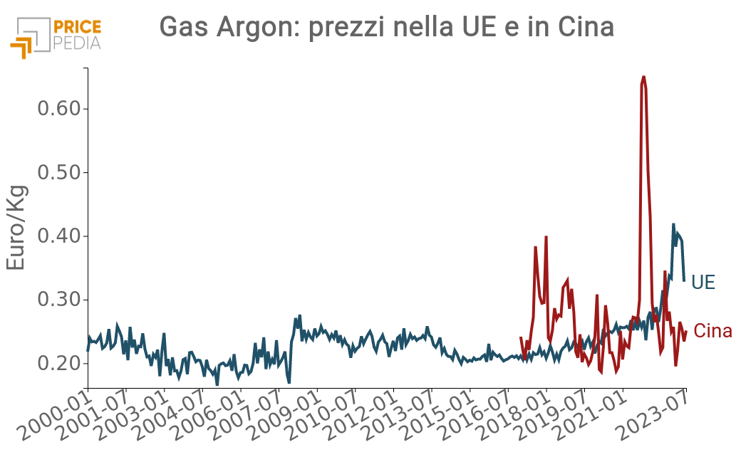 	Prezzi del gas argon sui mercati europei e cinese